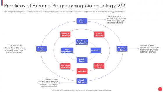 Practices of extreme programming methodology team
