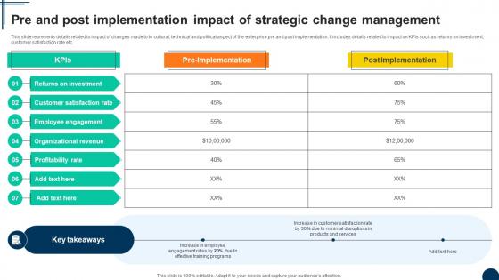 Pre And Implementation Impact Driving Competitiveness With Strategic Change Management CM SS V