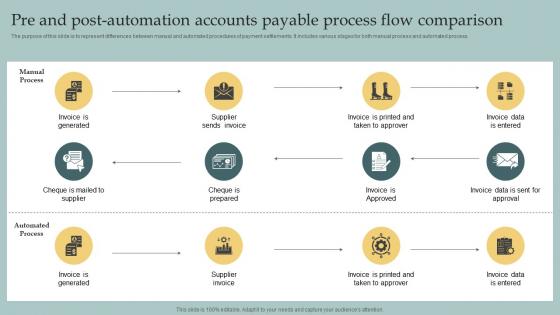 Pre And Post-Automation Accounts Payable Process Flow Comparison