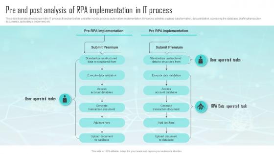 Pre And Post Analysis Of RPA Implementation Challenges Of RPA Implementation