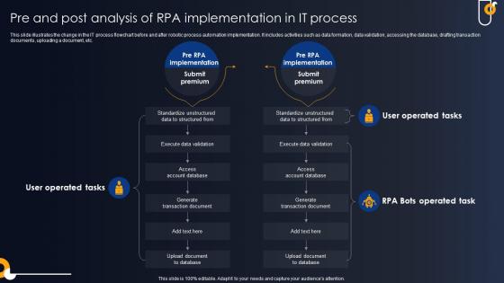 Pre And Post Analysis Of RPA Implementation In Developing RPA Adoption Strategies