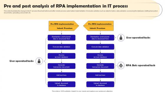 Pre And Post Analysis Of RPA Implementation Robotic Process Automation Implementation