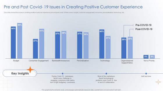 Pre And Post Covid 19 Issues In Creating Positive Customer Experience Creating Digital Customer