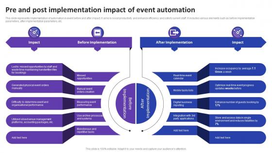 Pre And Post Implementation Impact Of Event Automation