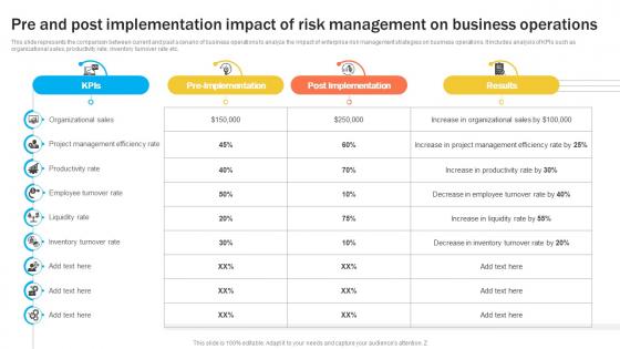 Pre And Post Implementation Impact Of Risk Management On Business Operations DTE SS