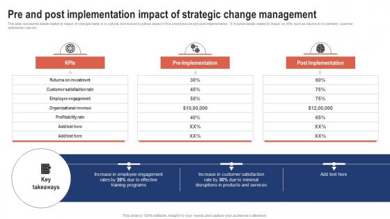 Pre And Post Implementation Impact Of Strategic Change Management For Business CM SS V