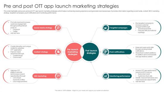 Pre And Post OTT App Launch Marketing Launching OTT Streaming App And Leveraging Video