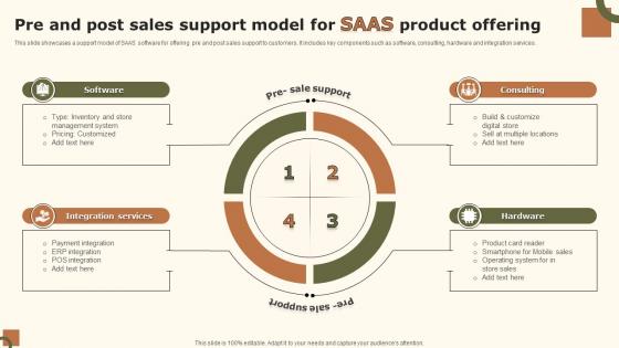 Pre And Post Sales Support Model For SAAS Product Offering