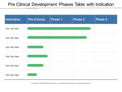 Pre clinical development phases table with indication