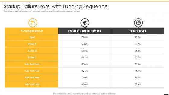 Pre revenue startup valuation startup failure rate with funding sequence