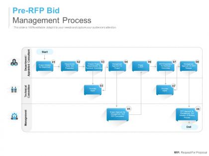 Pre rfp bid management process