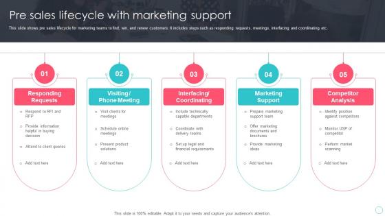 Pre Sales Lifecycle With Marketing Support