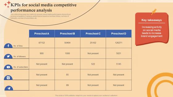 Pre School Marketing Plan KPIs For Social Media Competitive Performance Analysis Strategy SS