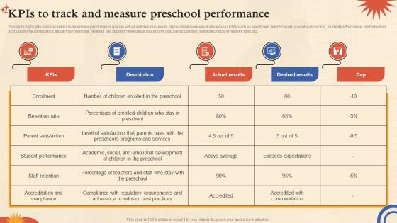 Pre School Marketing Plan KPIs To Track And Measure Preschool Performance Strategy SS
