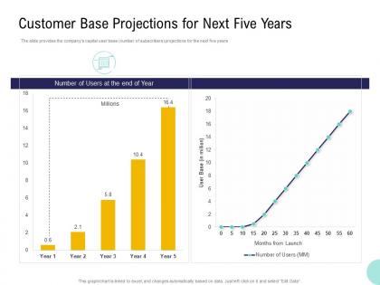 Pre seed money pitch deck customer base projections for next five years ppt influencers