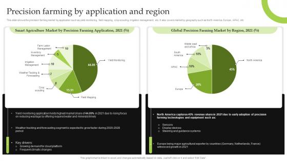 Precision Farming By Application And Region Iot Implementation For Smart Agriculture And Farming