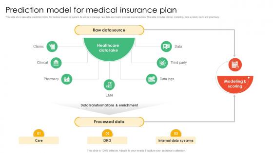 Prediction Model For Medical Insurance Plan