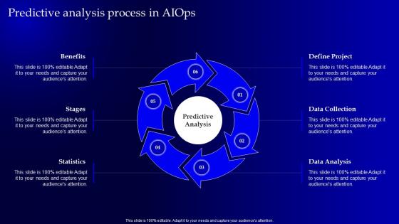 Predictive Analysis Process In AIOps Operational Strategy For Machine Learning