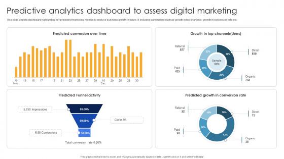Predictive Analytics Dashboard To Assess Digital Marketing