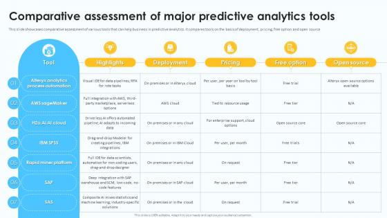 Predictive Analytics For Data Driven Comparative Assessment Of Major Predictive Analytics Tools AI SS