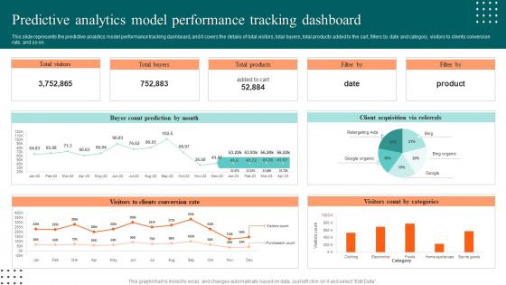 Predictive Analytics Model Performance Tracking Dashboard Ppt Ideas Structure