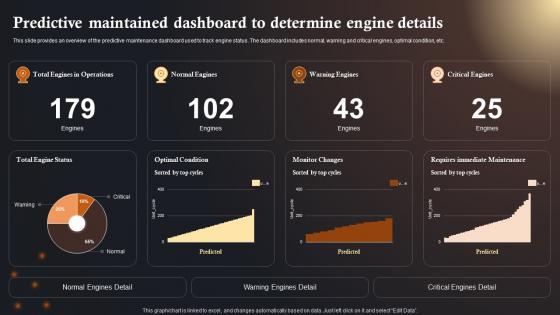 Predictive Maintained Dashboard To IoT Solutions In Manufacturing Industry IoT SS