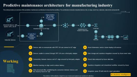 Predictive Maintenance Architecture For Manufacturing IoT Predictive Maintenance Guide IoT SS
