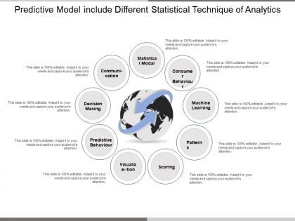Predictive model include different statistical technique of analytics