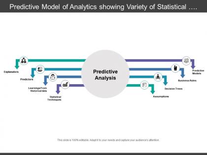 Predictive model of analytics showing variety of statistical techniques and other approaches