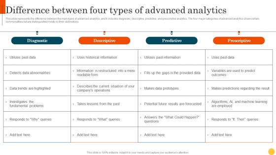 Predictive Modeling Methodologies Difference Between Four Types Of Advanced Analytics