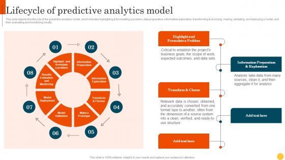 Predictive Modeling Methodologies Lifecycle Of Predictive Analytics Model