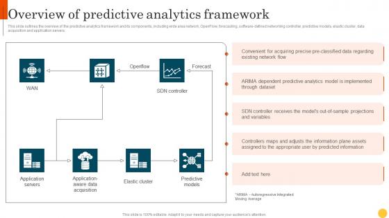 Predictive Modeling Methodologies Overview Of Predictive Analytics Framework