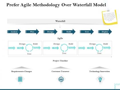 Prefer agile methodology over waterfall model analyze ppt background image
