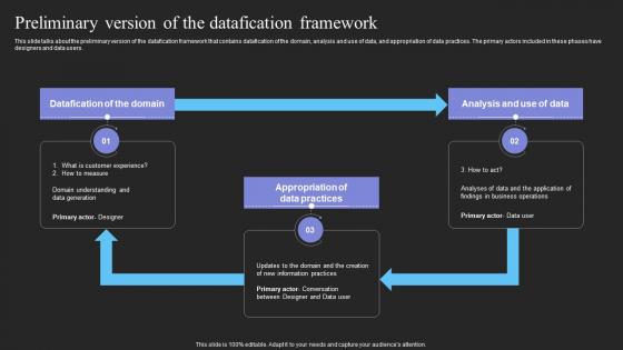 Preliminary Version Of The Datafication Framework Ppt File Designs Download