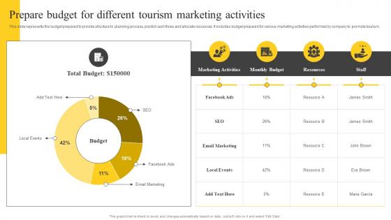 Prepare Budget For Different Tourism Marketing Guide On Tourism Marketing Strategy SS