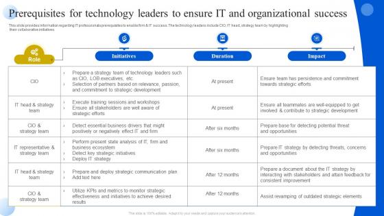 Prerequisites For Technology Leaders To Ensure It And Definitive Guide To Manage Strategy SS V