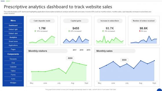 Prescriptive Dashboard To Track Website Sales Unlocking The Power Of Prescriptive Data Analytics SS