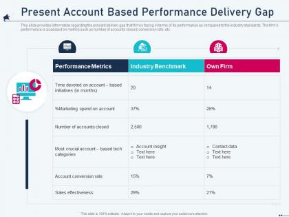 Present account based performance delivery gap account based marketing ppt inspiration