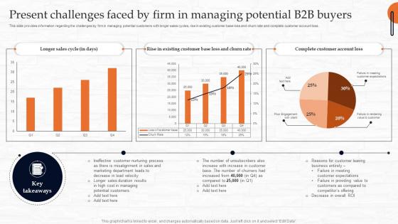 Present Challenges Faced By Firm In Managing Potential B2b Demand Generation