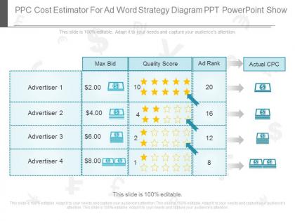 Present ppc cost estimator for ad word strategy diagram ppt powerpoint show