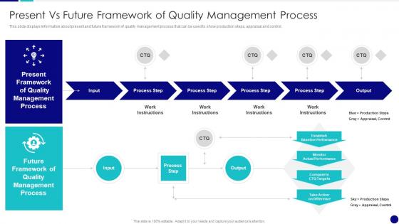 Present Vs Future Framework Of Quality Management Process QCP Templates Set 2