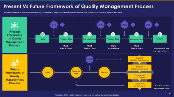 Present Vs Future Process Collection Of Quality Control Templates Set 2