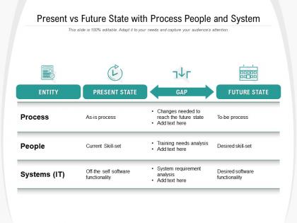 Present vs future state with process people and system