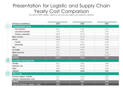 Presentation for logistic and supply chain yearly cost comparison
