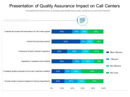 Presentation of quality assurance impact on call centers