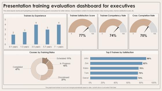 Presentation Training Evaluation Dashboard For Executives
