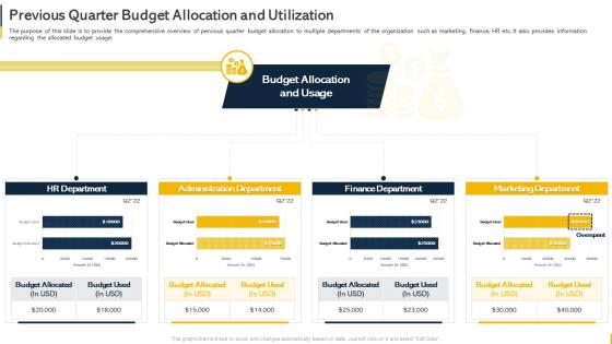 Previous Quarter Budget Allocation And Utilization Organization Budget Forecasting