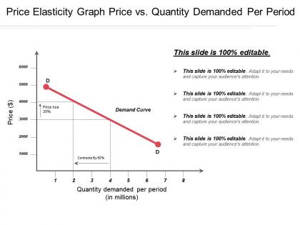 Price elasticity graph price vs quantity demanded per period