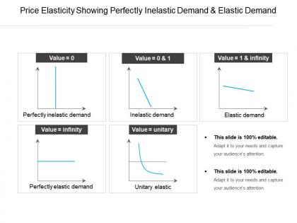 Price elasticity showing perfectly inelastic demand and elastic demand