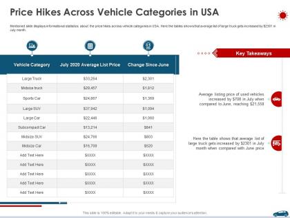 Price hikes across vehicle categories in usa ppt background